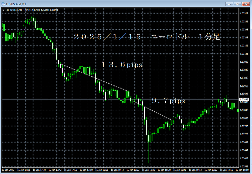 20250115ユーロドル５分足.png