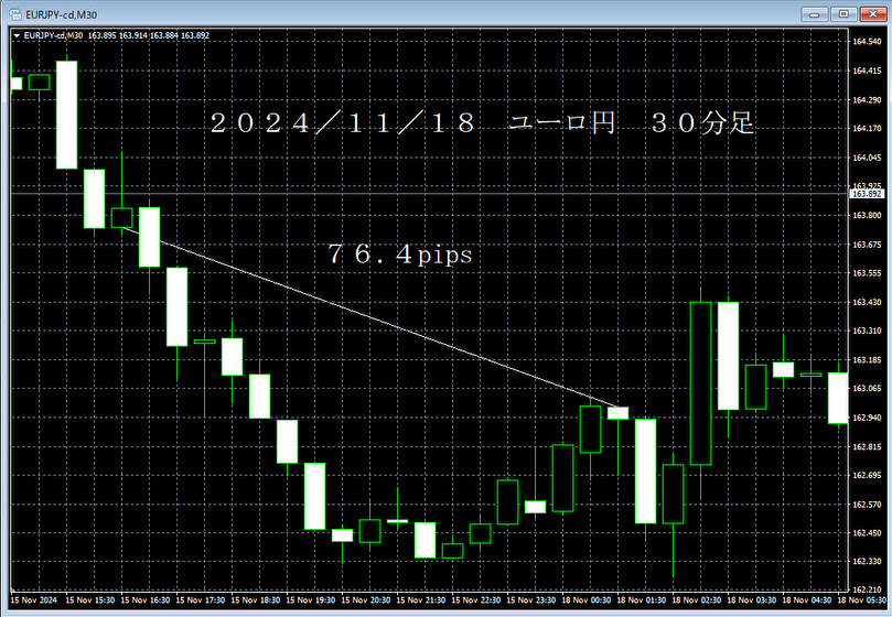 20241118ユーロ円３０分足.png