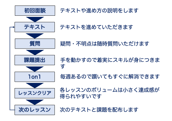 ココナラ_レッスンの流れ.png