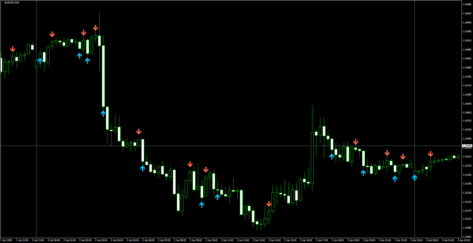 EURUSD(M15)_2026.04.03_200541.png