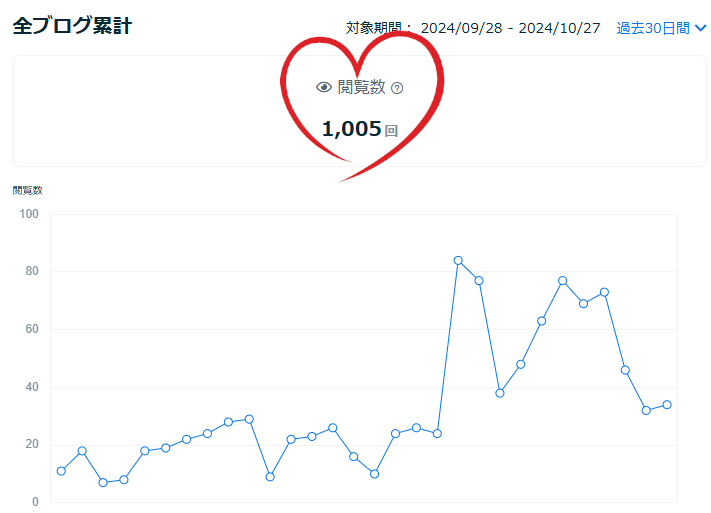 48_ブログのアクセス数が月間1000pv_data.png