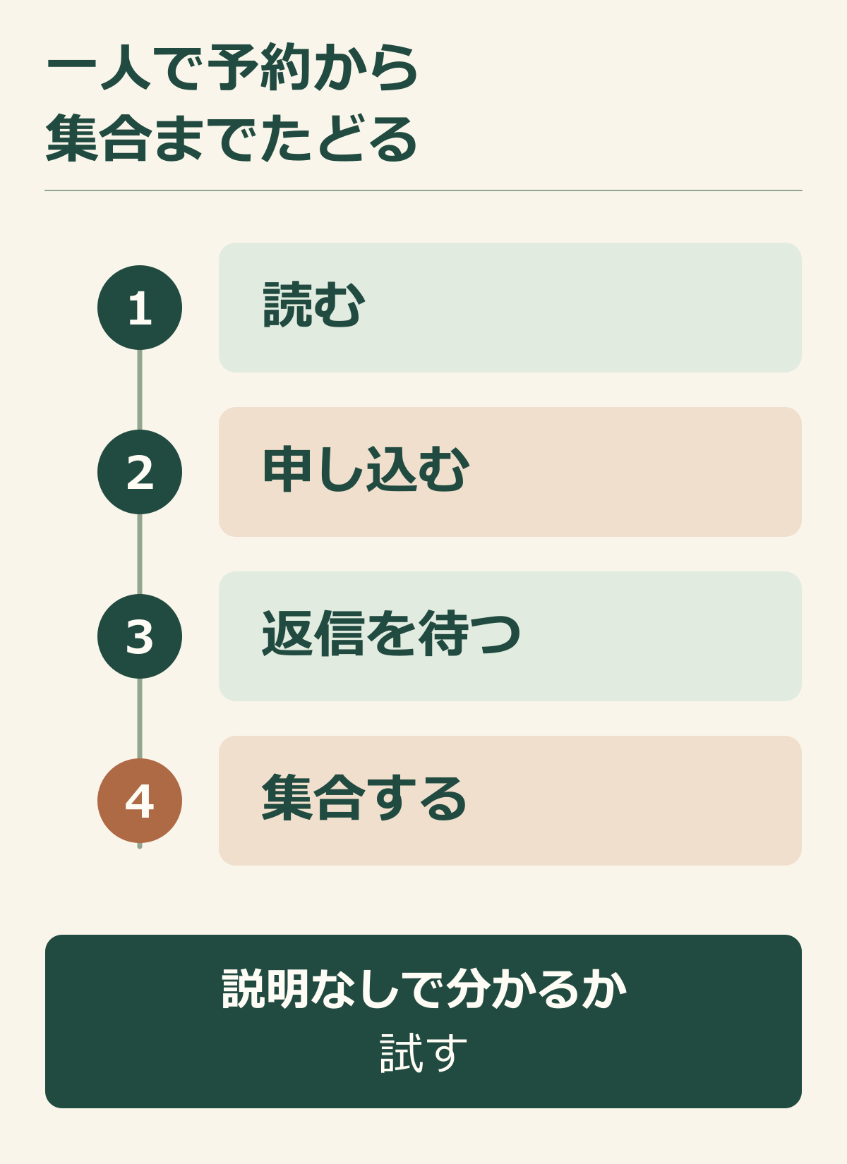 読むことから申込みと返信を経て集合するまでを架空のコースと日程で試す四つの手順の説明図.png