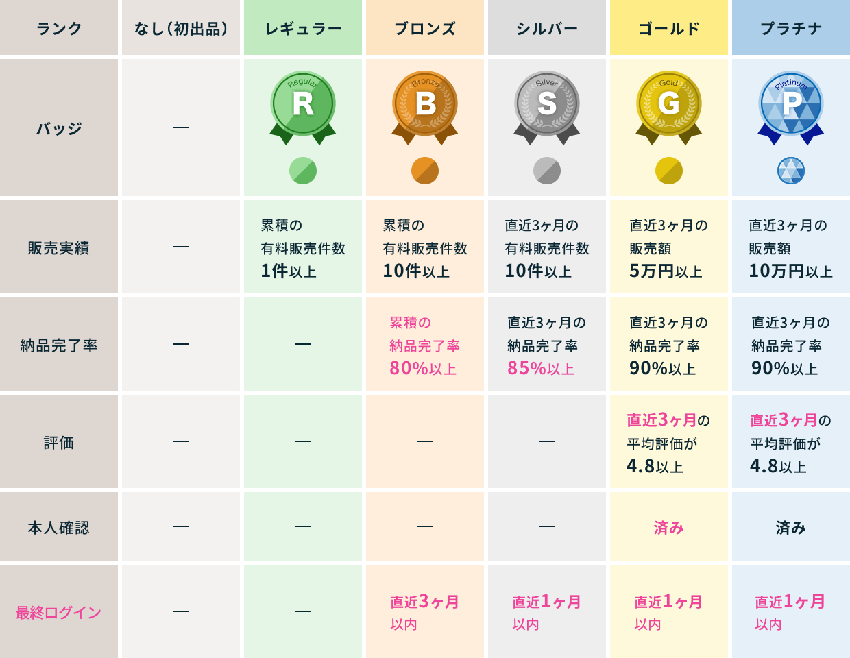 ココナラランク認定基準変更2022.10.01.png