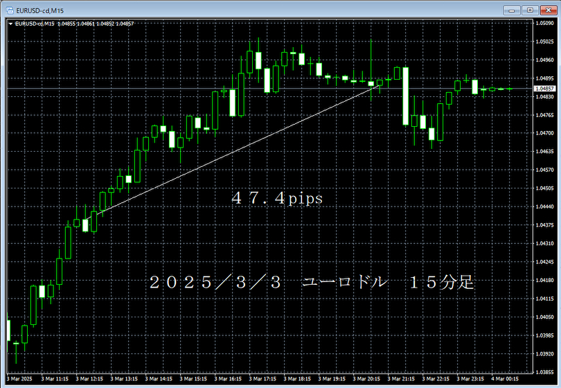 20250303ユーロドル１５分足.png