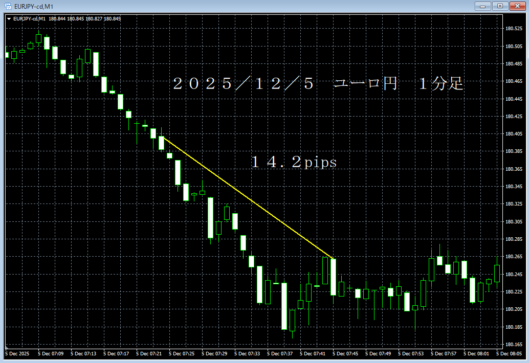 ｒ７／１２／５ユーロ円５分足.png