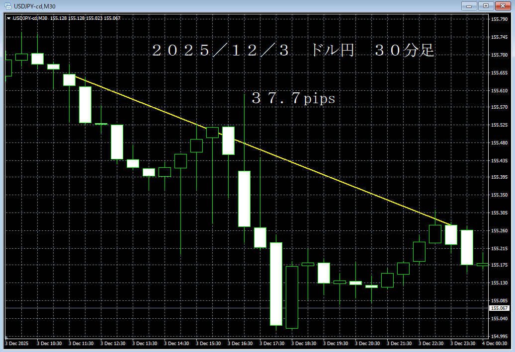 ｒ７／１２／３ドル円３０分足.png