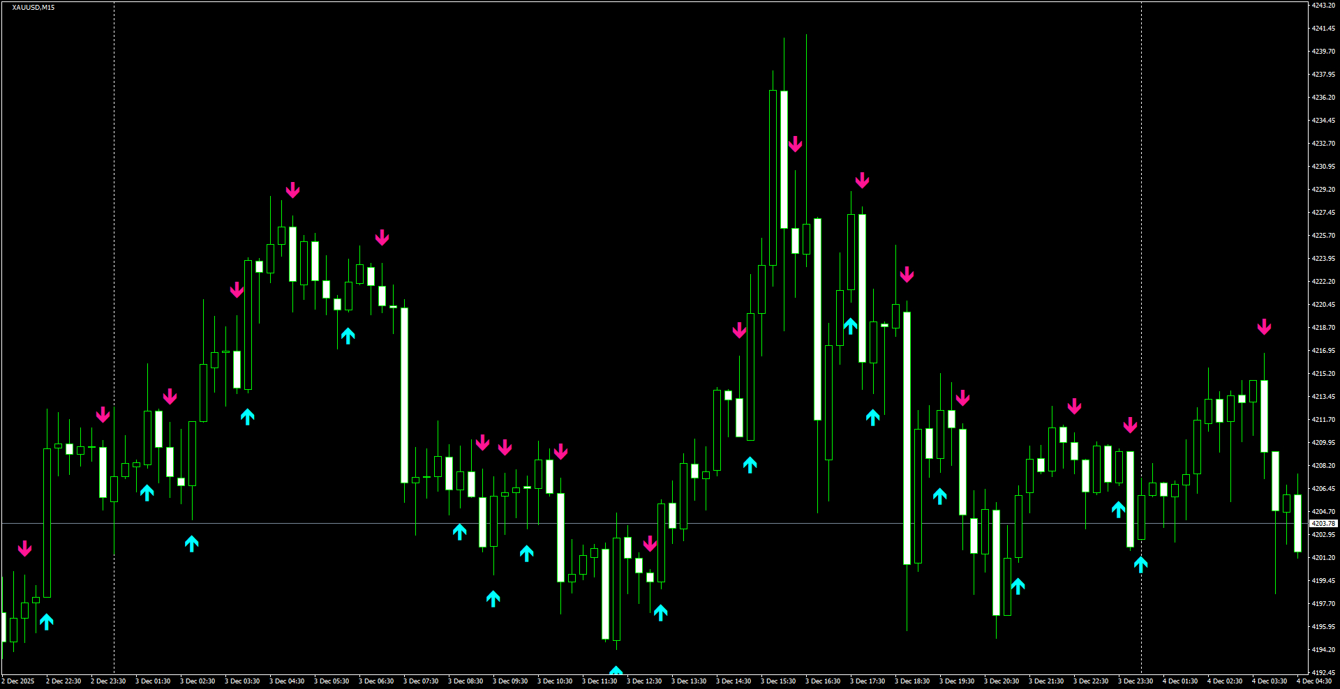 XAUUSD(M15)_2025.12.04_201238.png