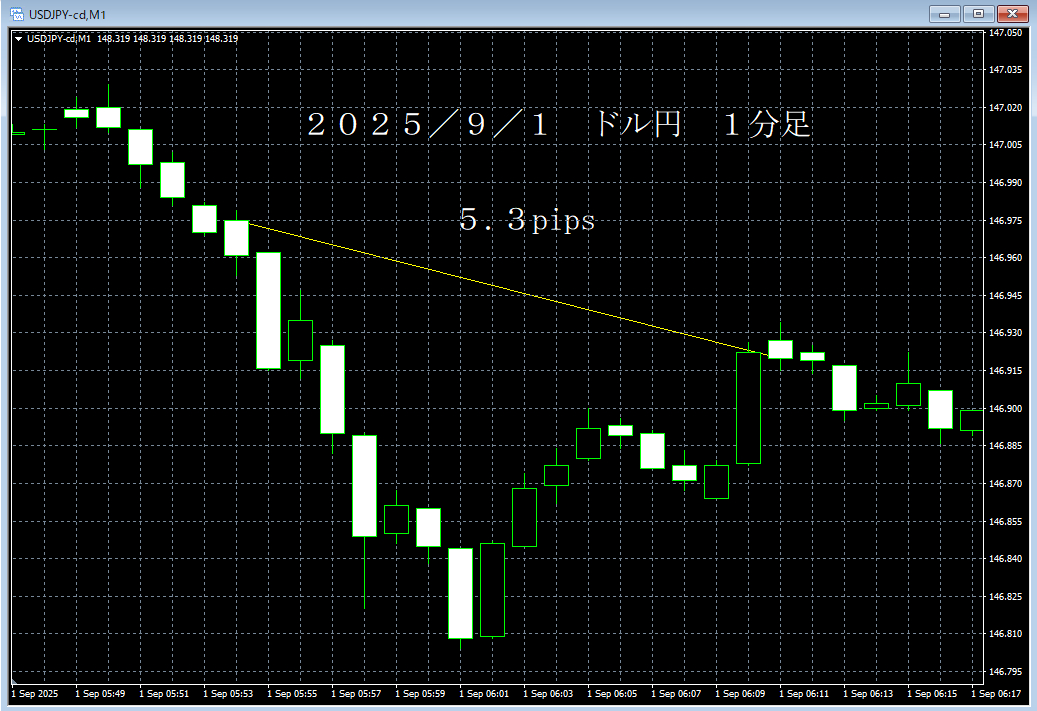 20250901ドル円1分足.png