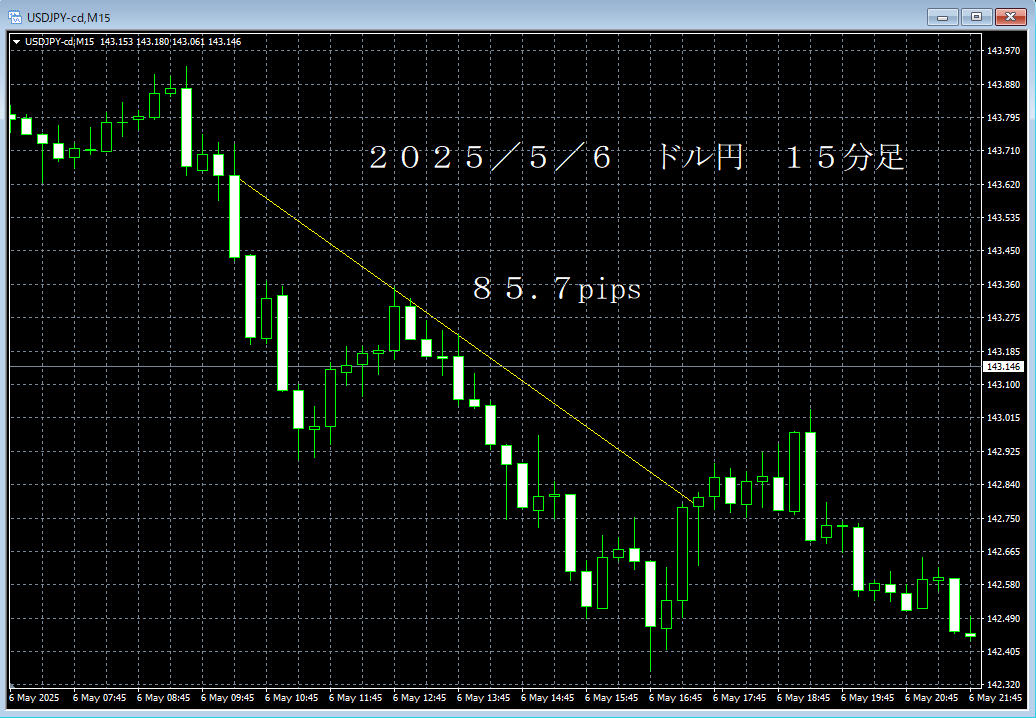 20250506ドル円１５分足.png