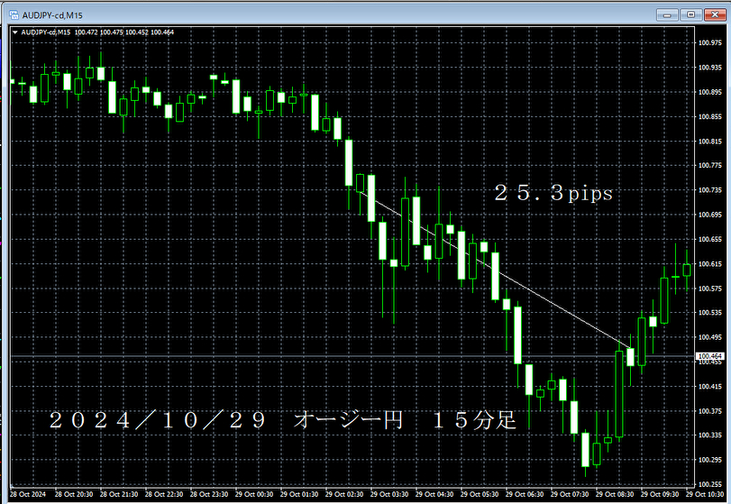 20241029オージー円1５分足.png