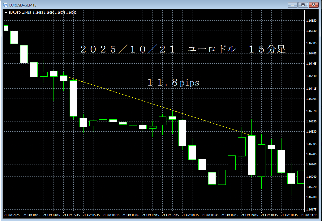 20251021ユーロドル１５分足.png