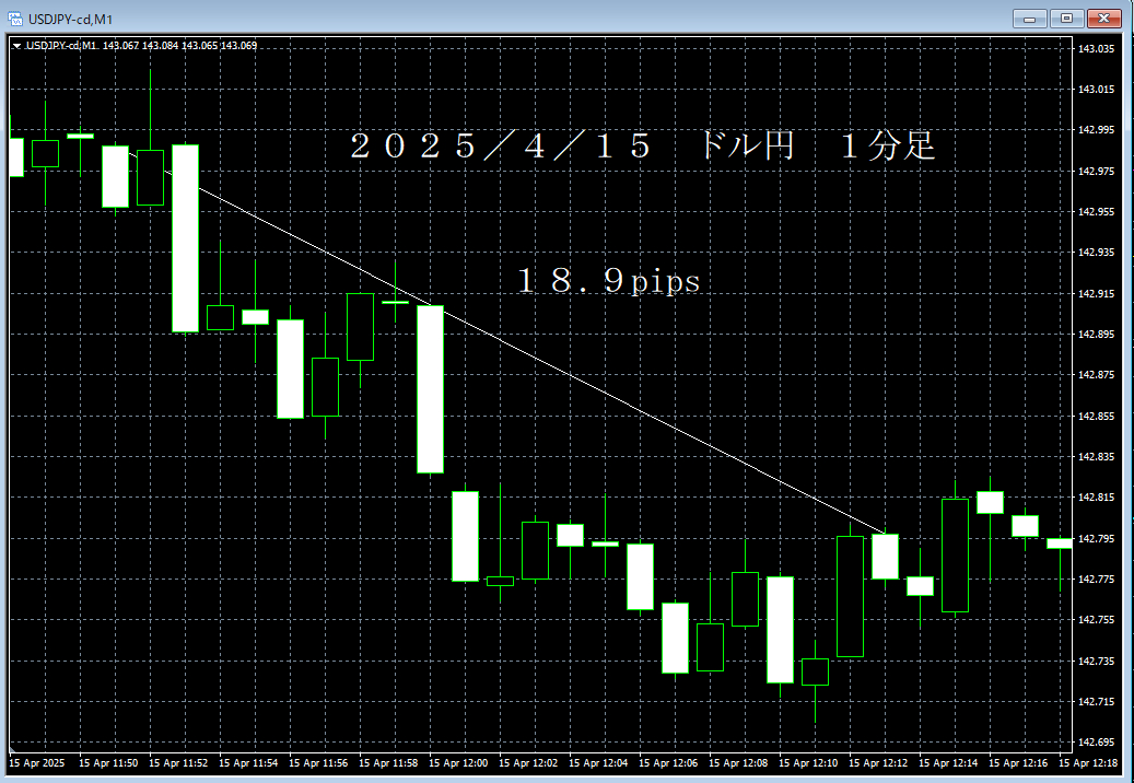20250415ドル円１分足.png