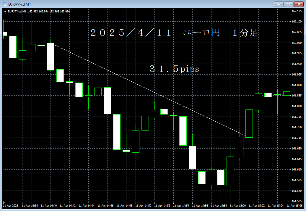 20250411ユーロ円１分足.png