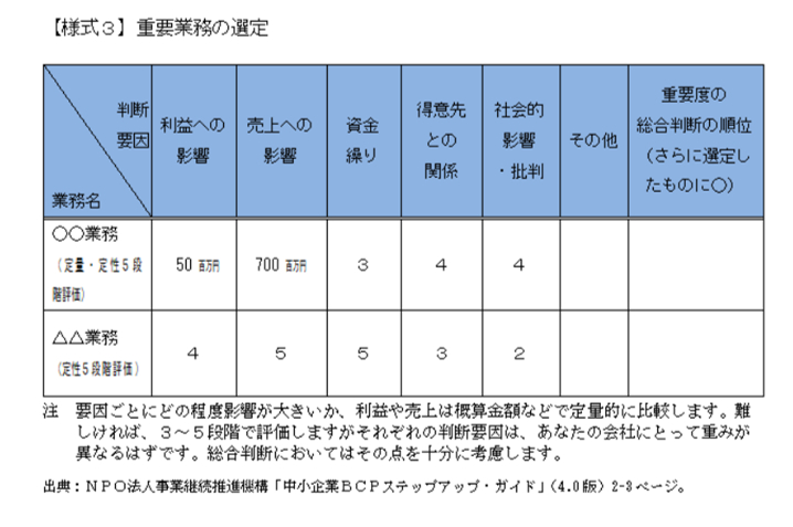 静岡県BCPモデルプラン【様式３】重要業務の選定.png