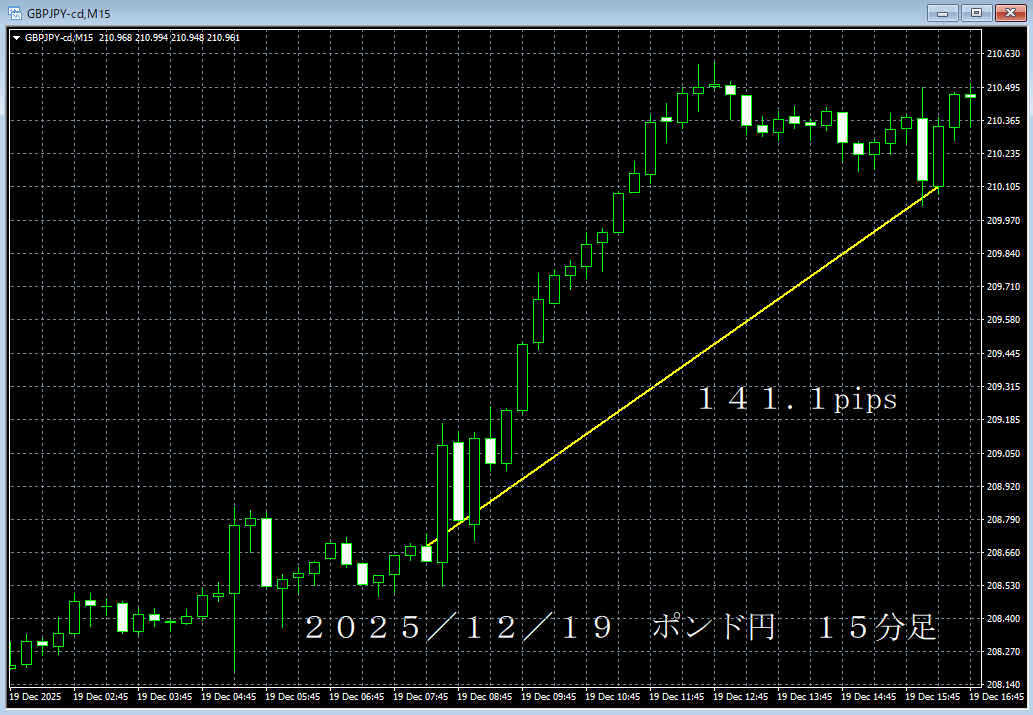 20251219ポンド円１５分足.png