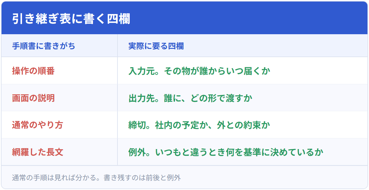 引き継ぎ表に書く四欄