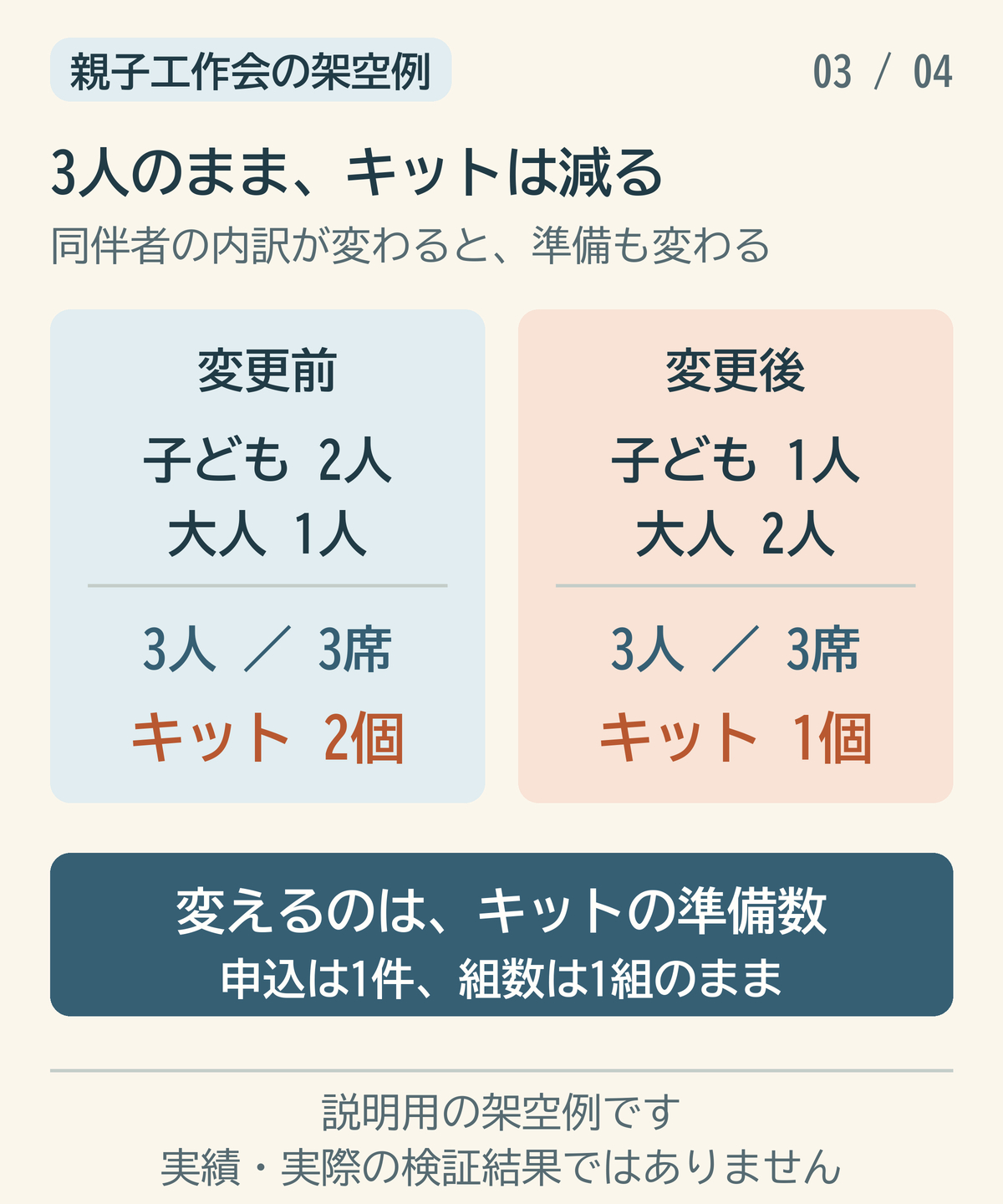 同じ3人でも子どもと大人の内訳でキットが2個から1個になる架空の図.png