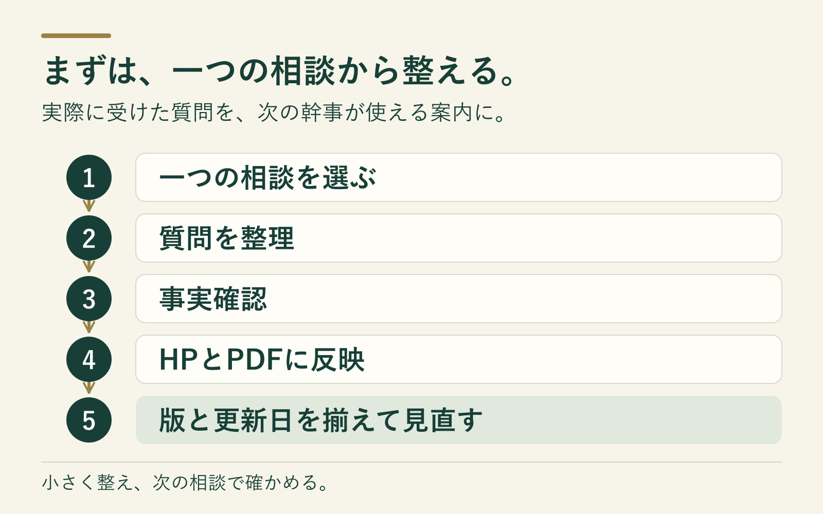 一つの相談から質問整理と事実確認を経てホームページとPDFを見直す五段階の図.png