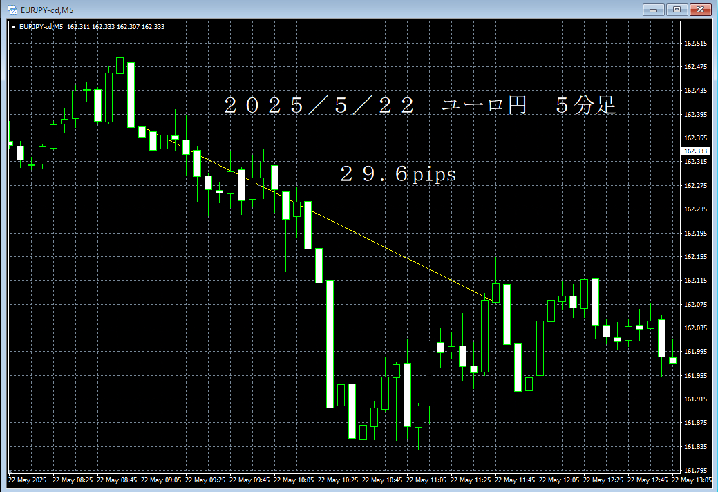 20250522ユーロ円５分足.png