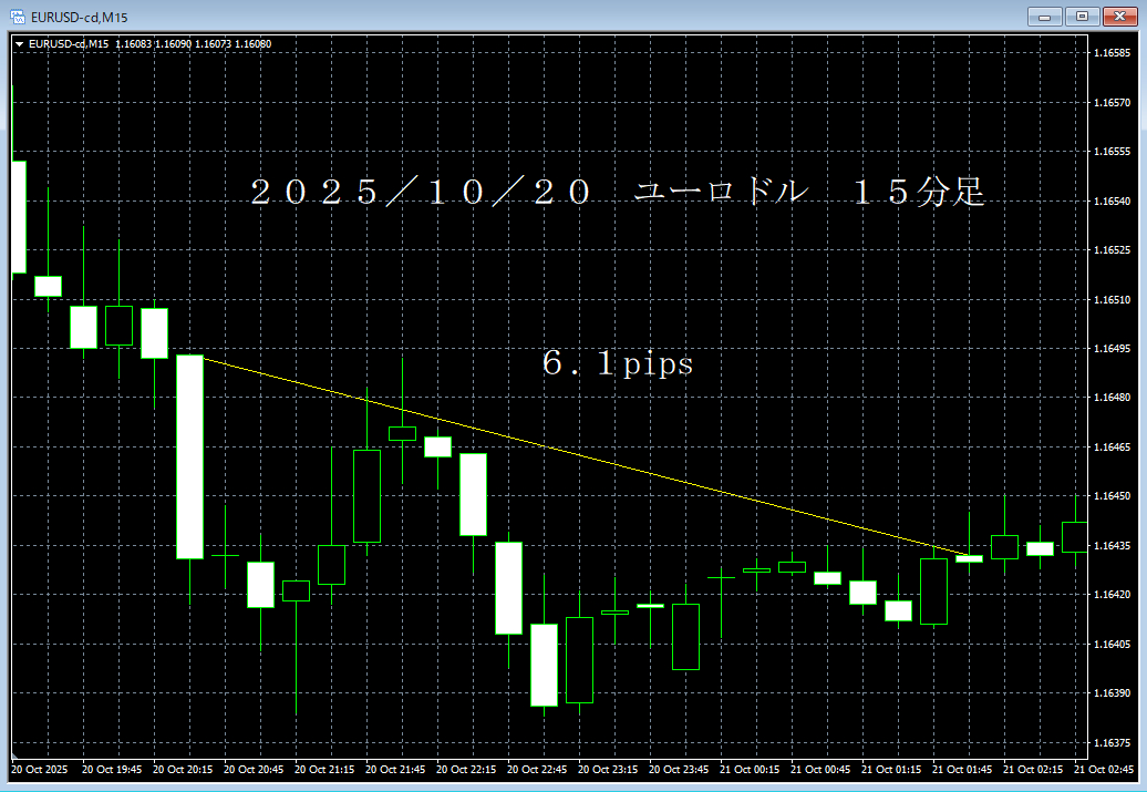 20251020ユーロドル１５分足.png