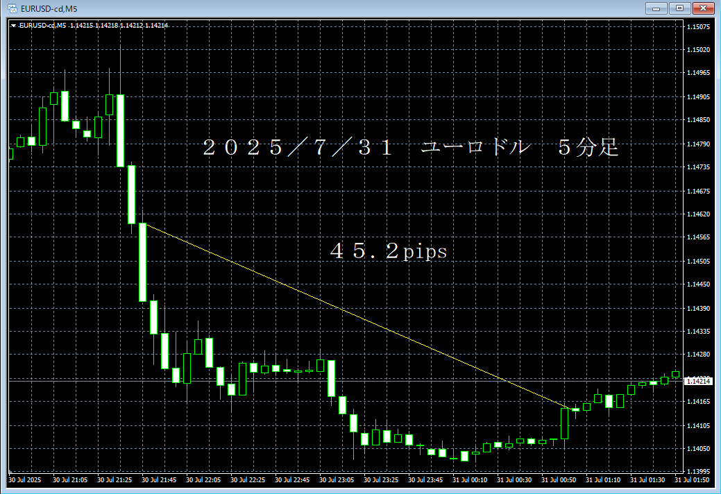 20250731ユーロドル５分足.png