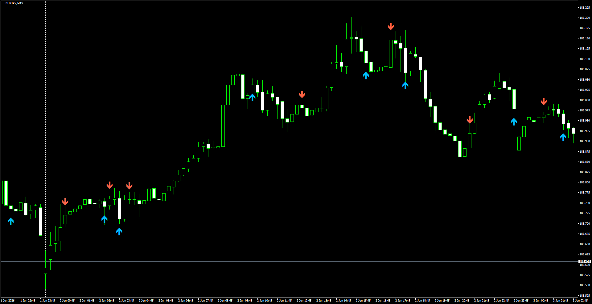EURJPY(M15)_2026.06.03_200032.png
