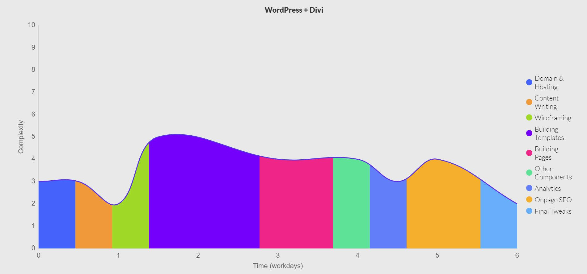 Website-Build-Duration-with-Divi-WordPress-Area-Graph.jpg
