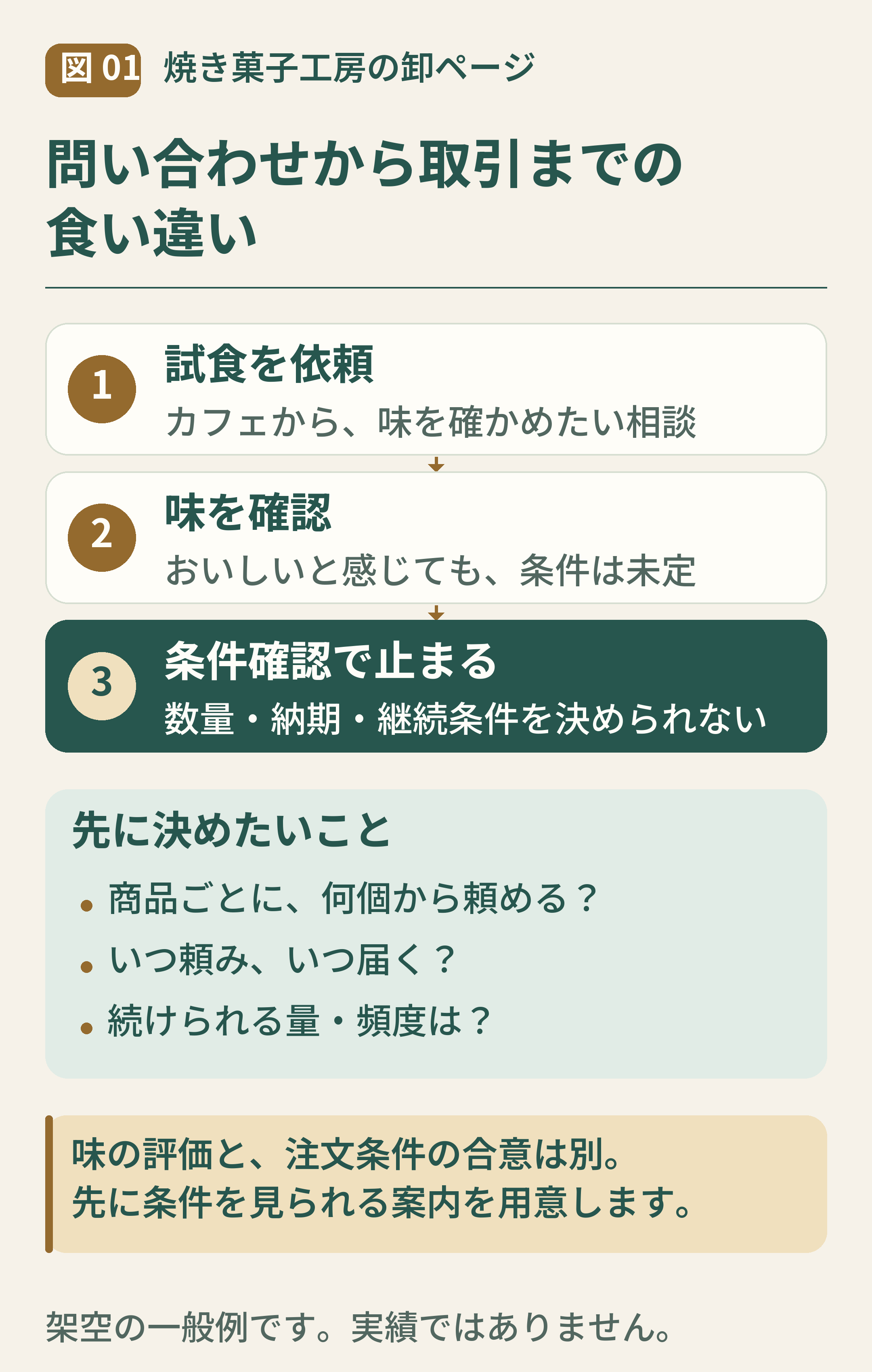 01-試食後に数量納期と継続条件で止まる流れ.png