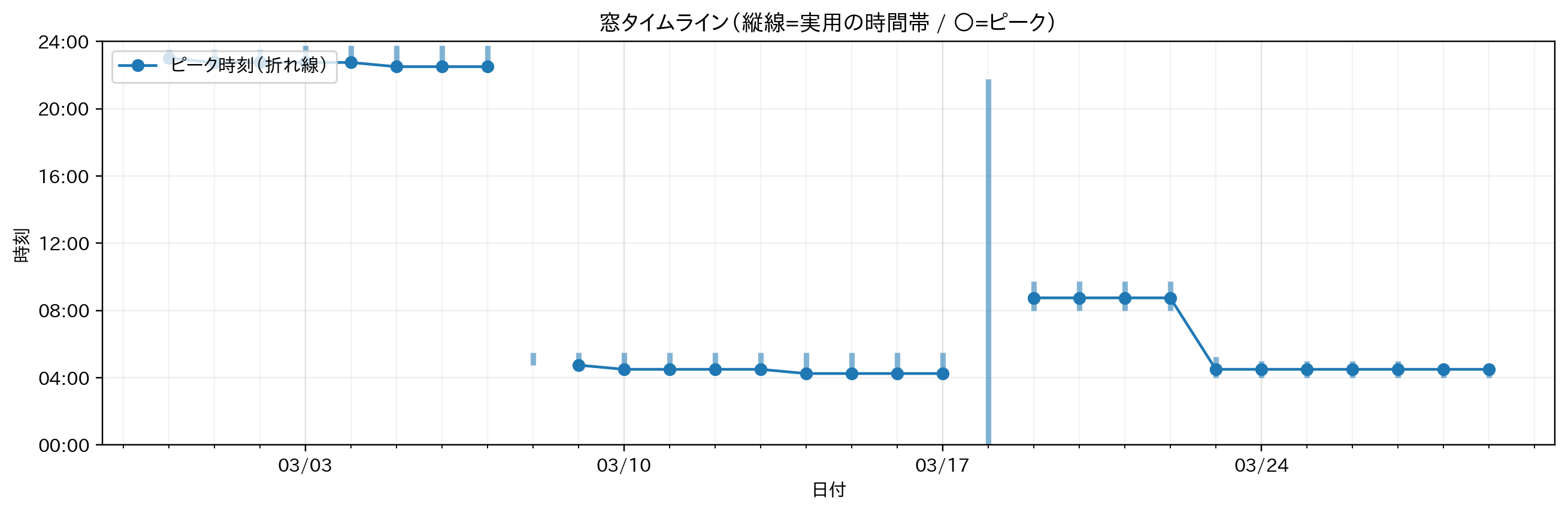 02_peak_time_timeline.png