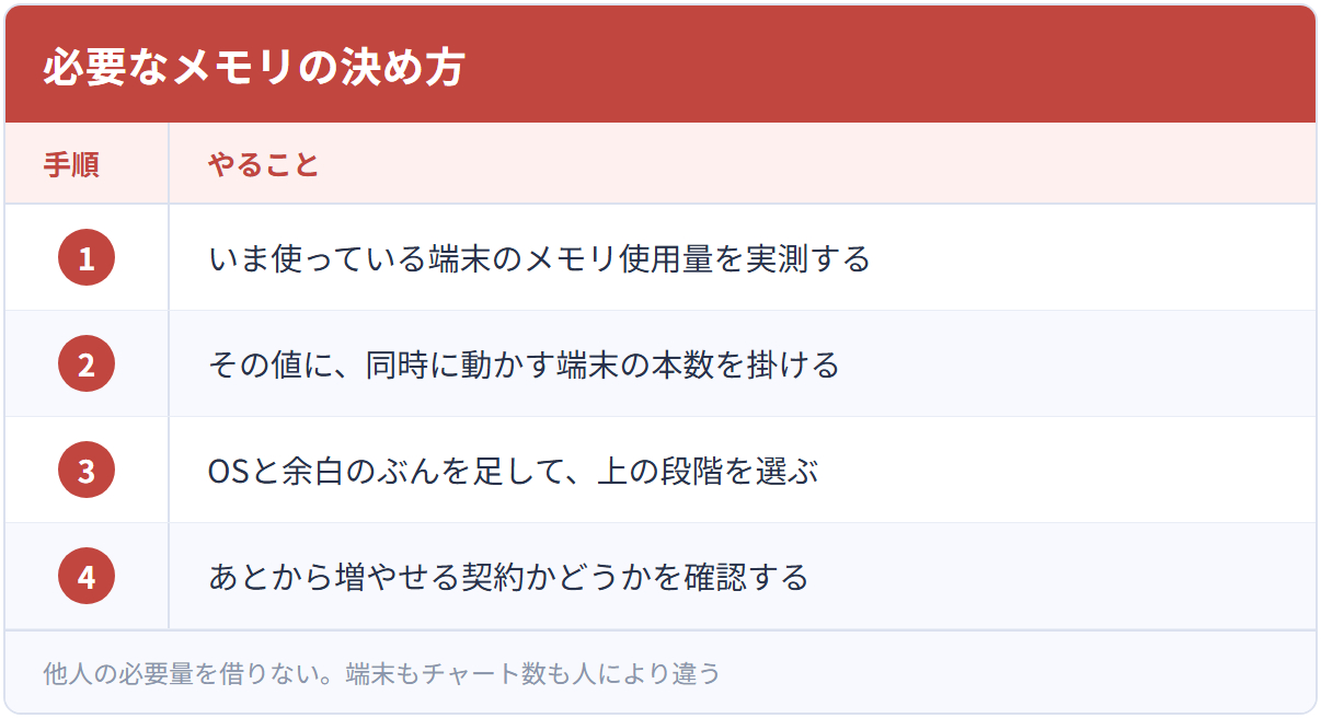 必要なメモリの決め方
