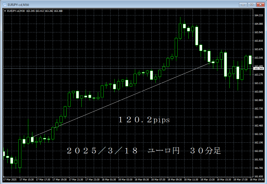 20250318ユーロ円３０分足.png