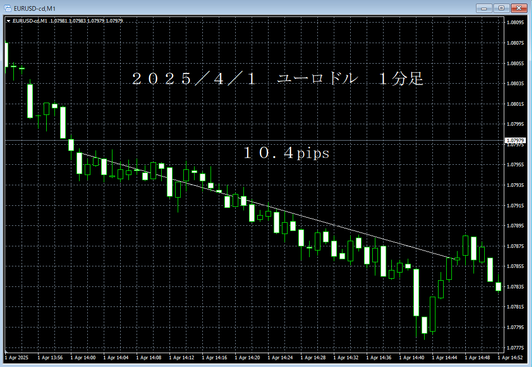 20250401ユーロドル１分足.png