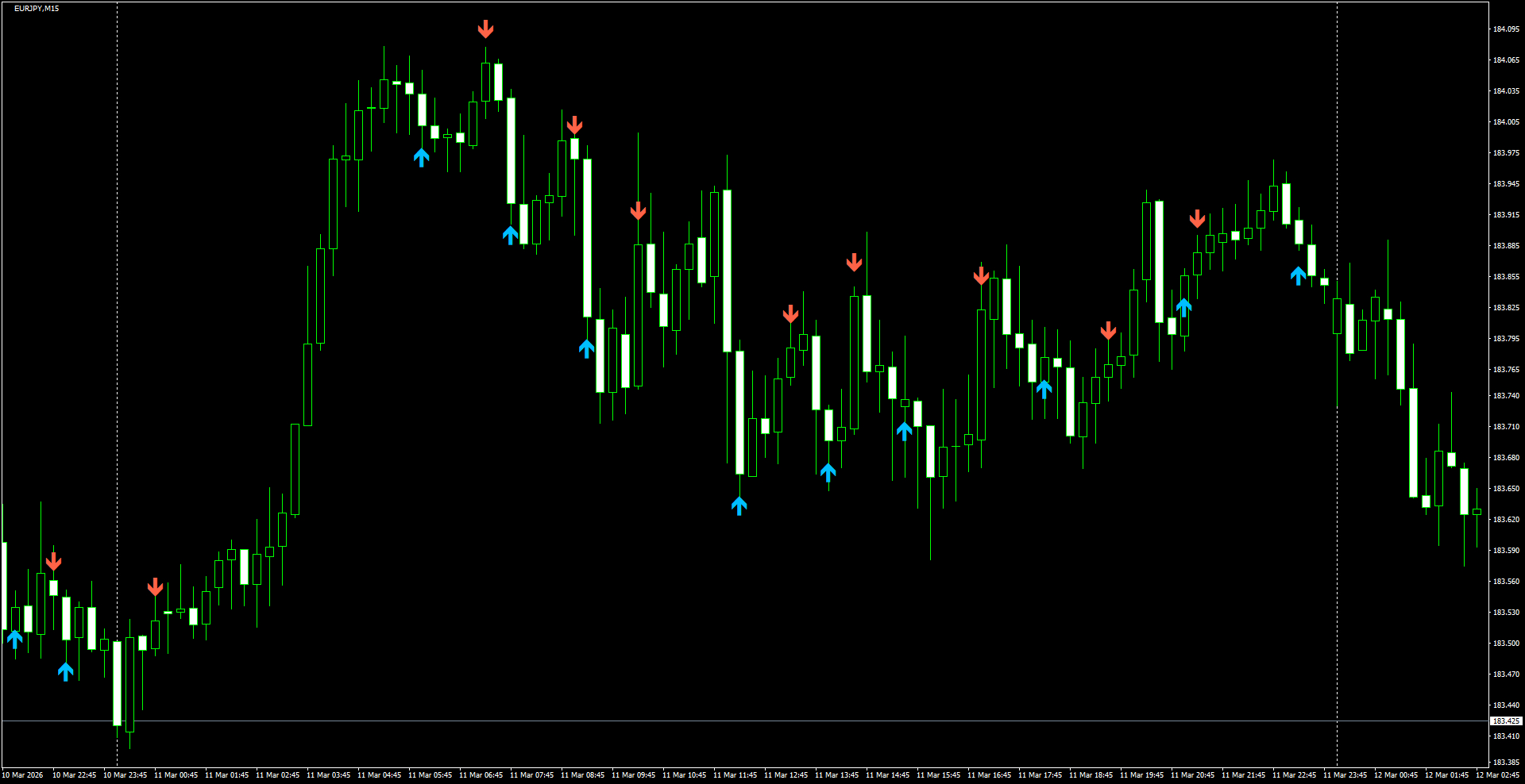 EURJPY(M15)_2026.03.12_200211.png