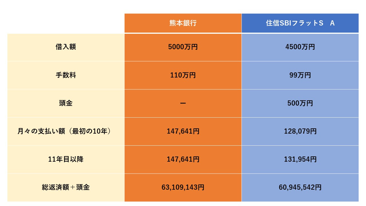 熊本で固定金利を使うならフラット35で決まりなのか 熊本の住宅ローン専門ｆｐ戸田 Coconalaブログ