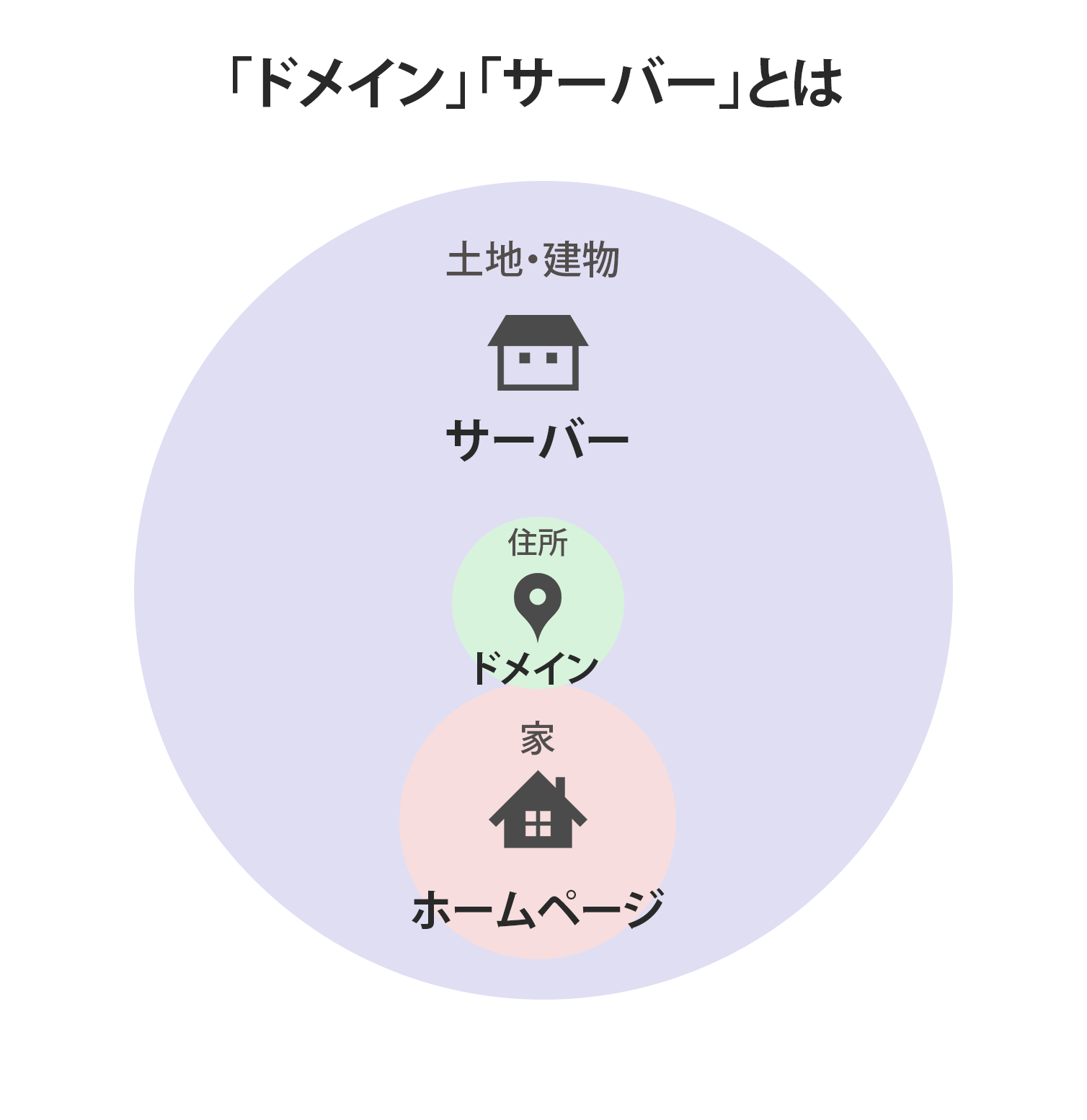 「ドメイン」「サーバー」とは（図）.png
