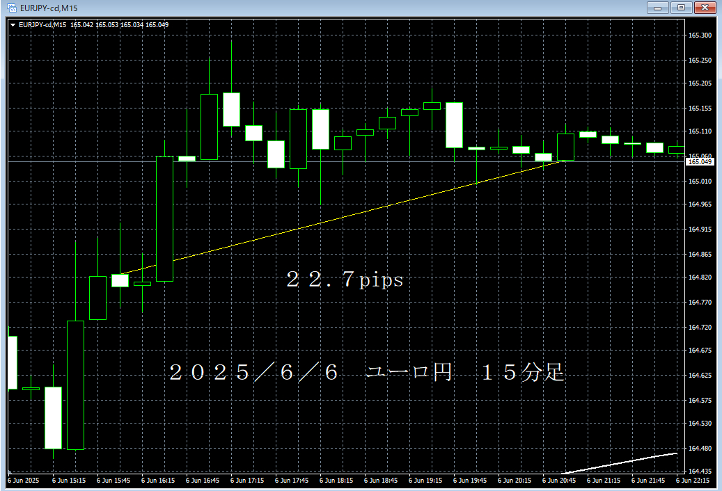 20250606ユーロ円１５分足.png