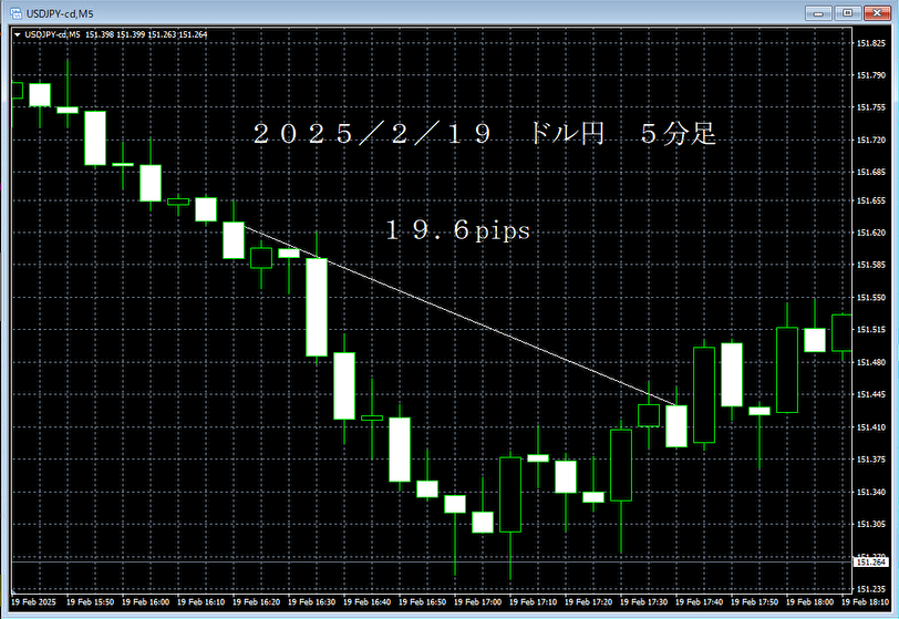 20250219ドル円５分足.png