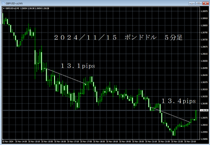 20241115ポンドドル５分足.png