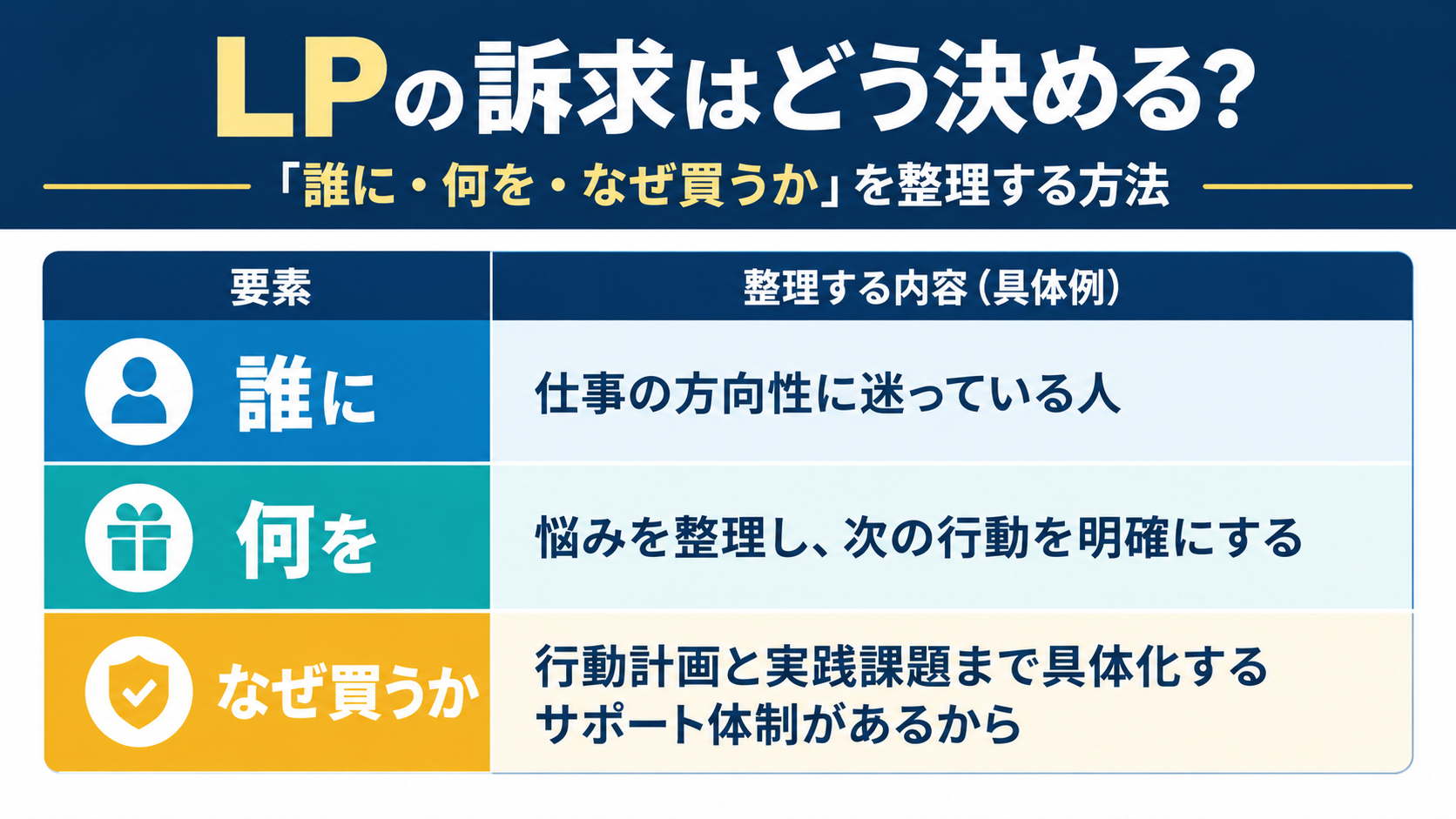 LP訴求を整理する3要素インフォグラフィック.png