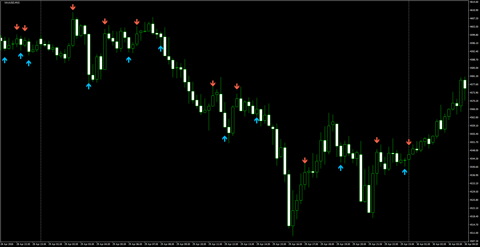 XAUUSD(M15)_2026.04.30_200129.png