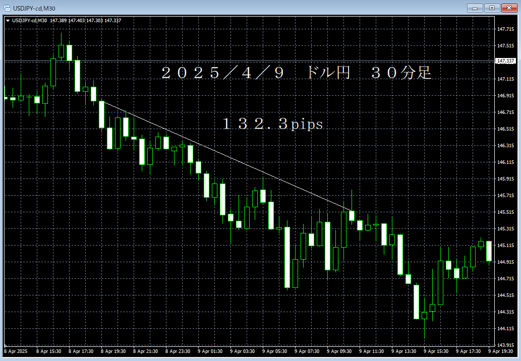 20250409ドル円３０分足.png