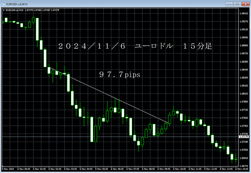 20241106ユーロドル１５分足.png