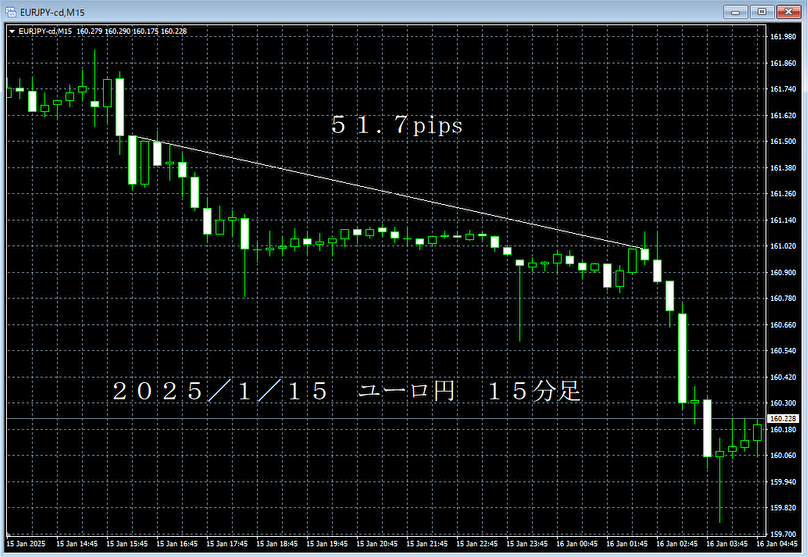 20250115ユーロ円５分足.png