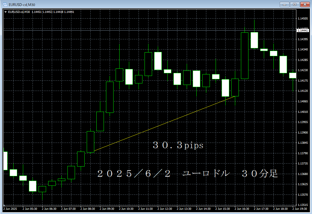 20250602ユーロドル３０分足.png
