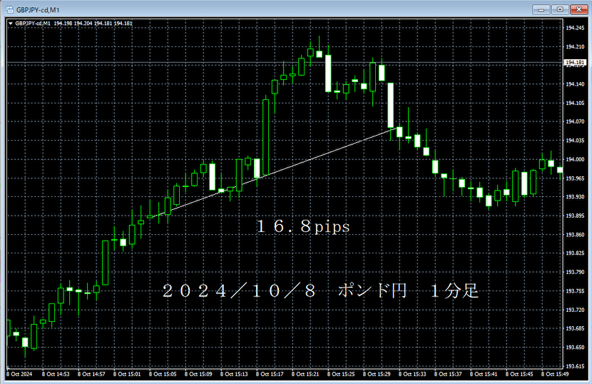 20241008ポンド円１分足.png