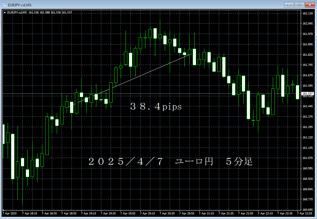 20250407ユーロ円５分足.png