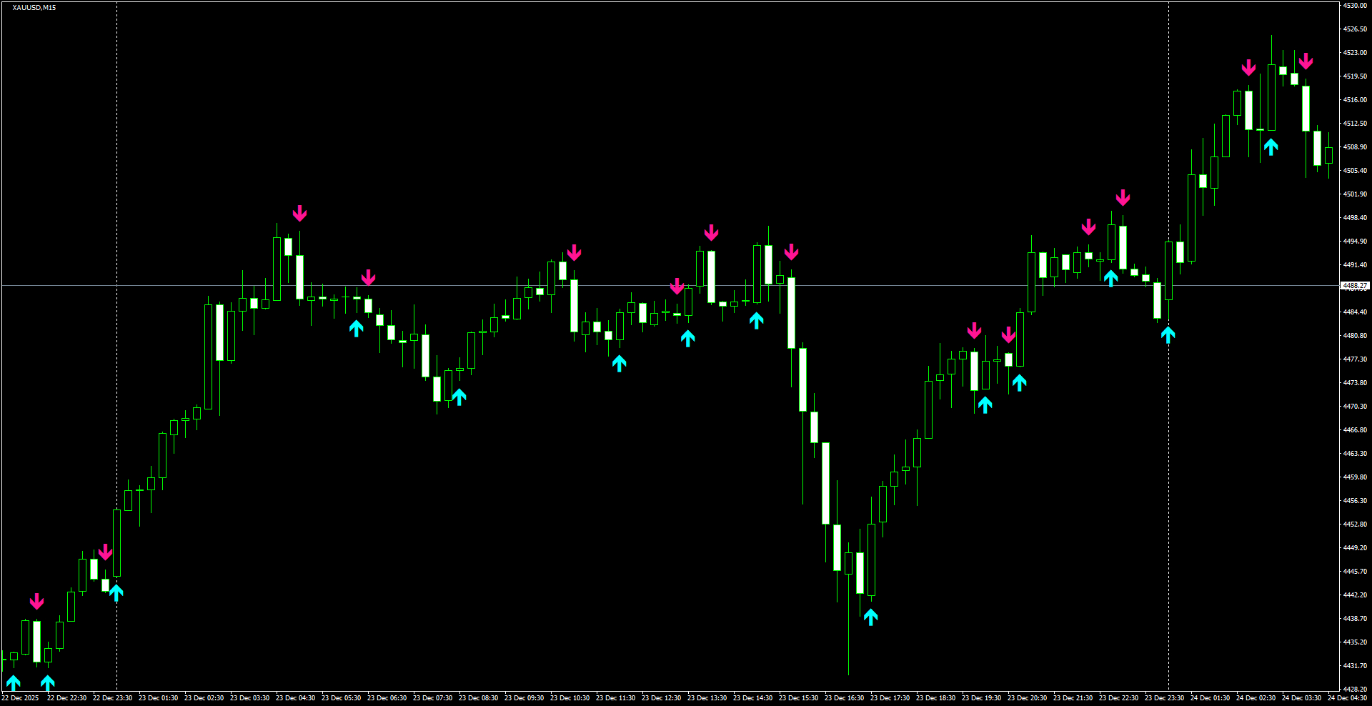 XAUUSD(M15)_2025.12.24_200455.png