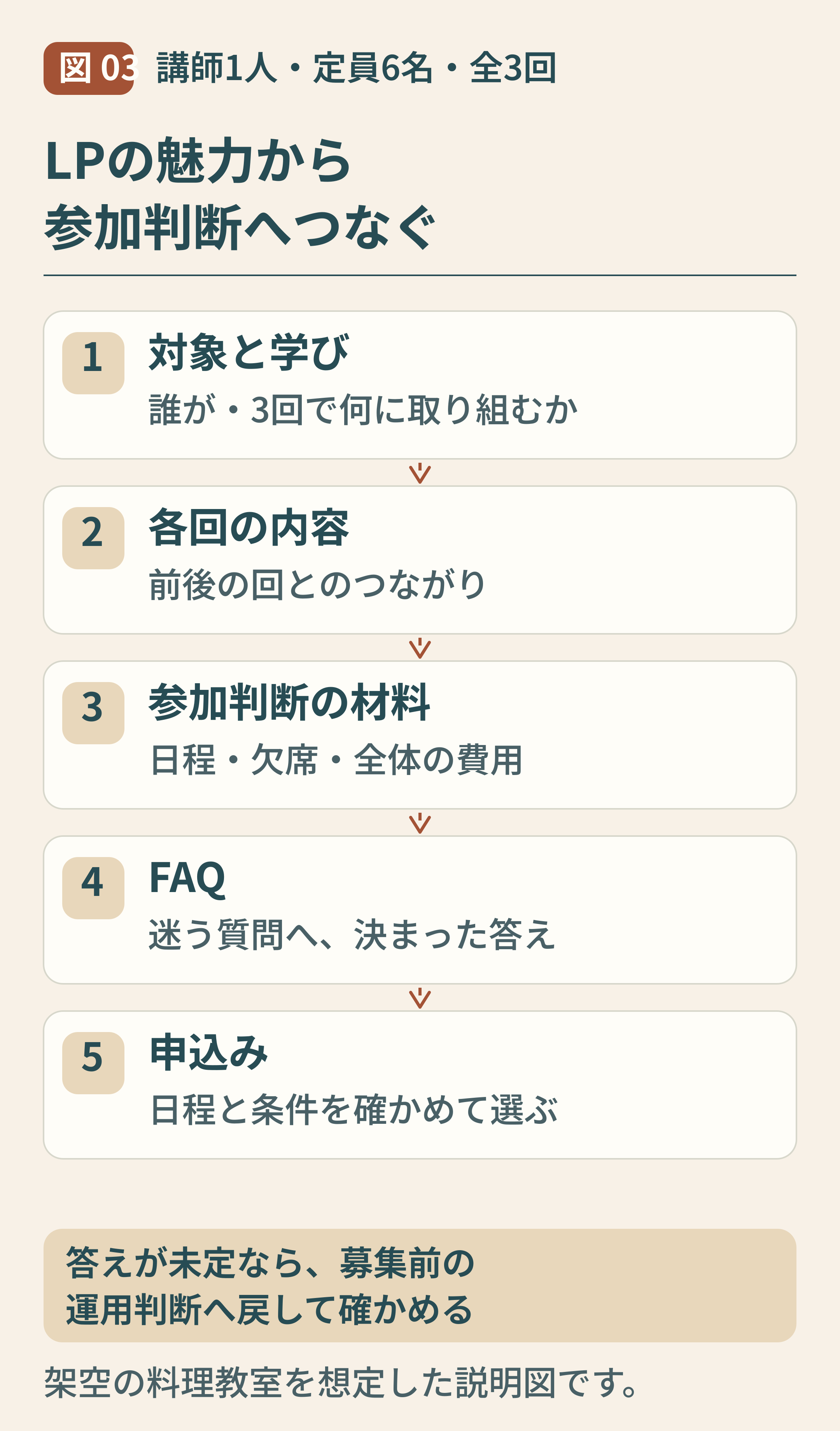03-連続料理教室LPの参加判断から申込みまで.png
