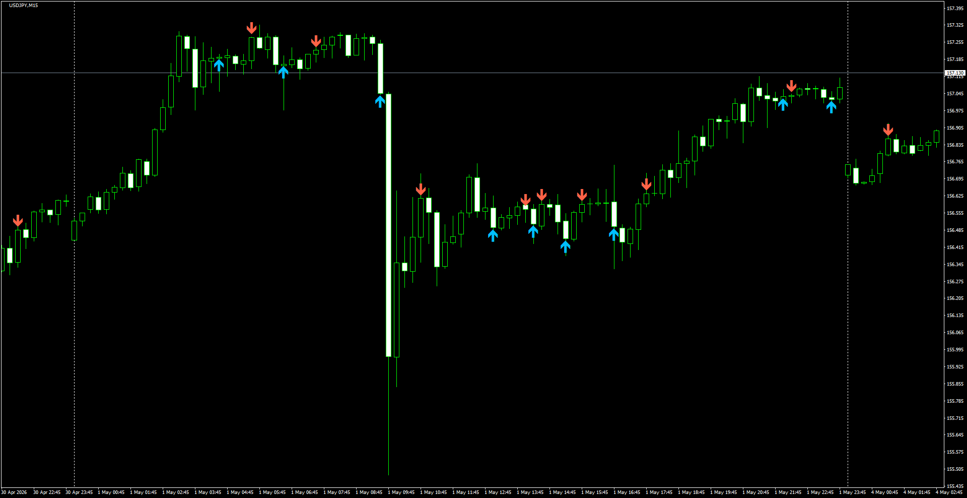 USDJPY(M15)_2026.05.04_200445.png