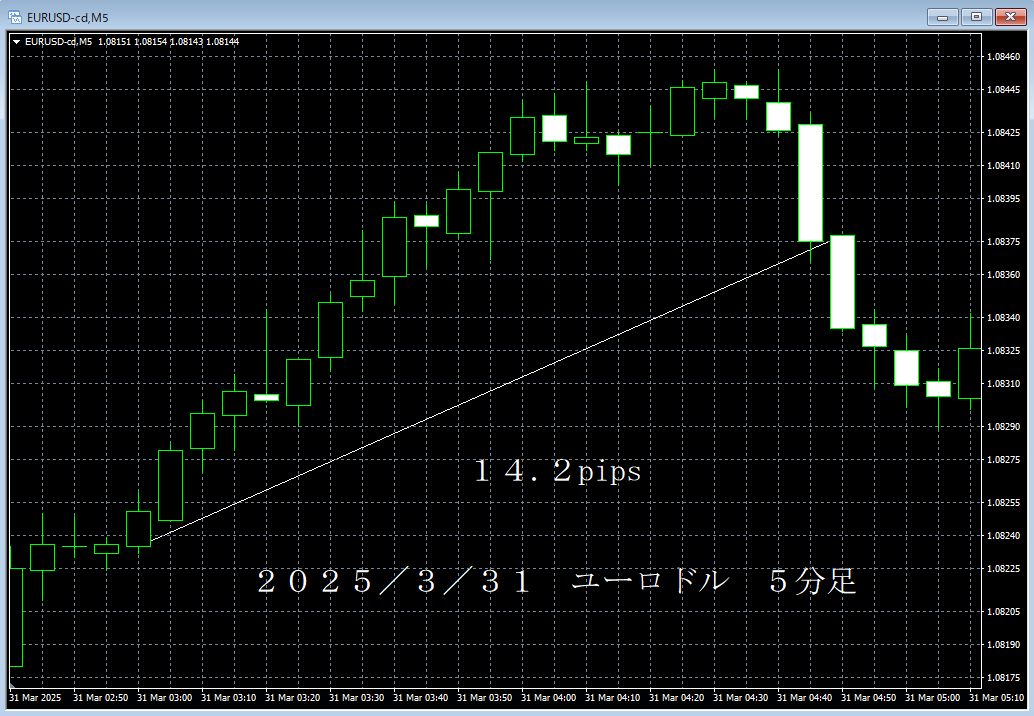 20250331ユーロドル５分足.png